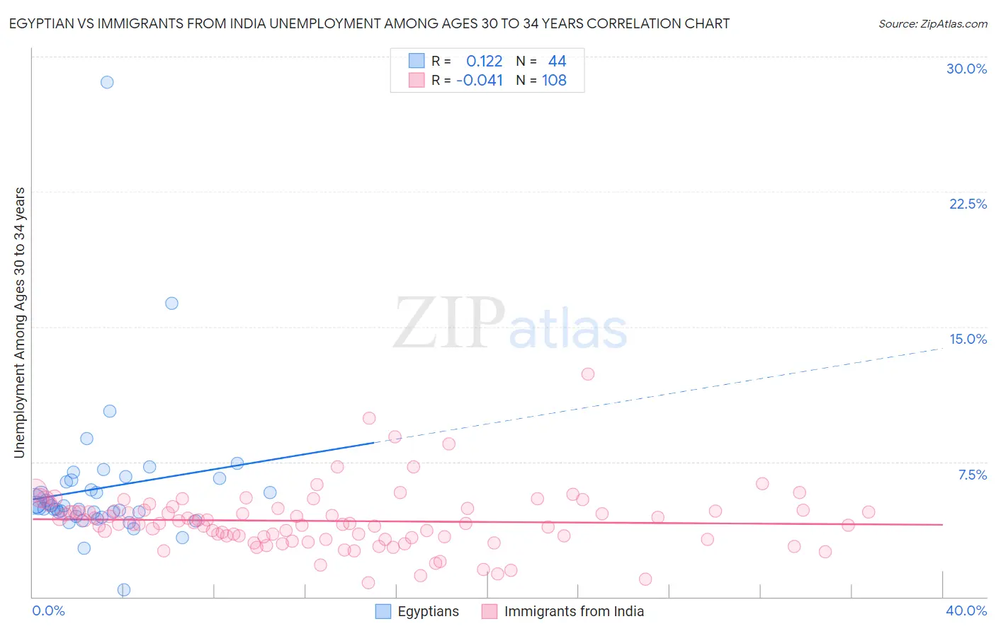 Egyptian vs Immigrants from India Unemployment Among Ages 30 to 34 years
