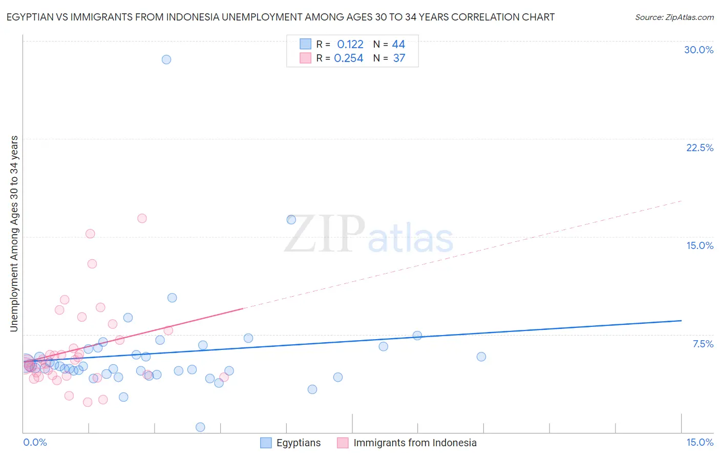 Egyptian vs Immigrants from Indonesia Unemployment Among Ages 30 to 34 years