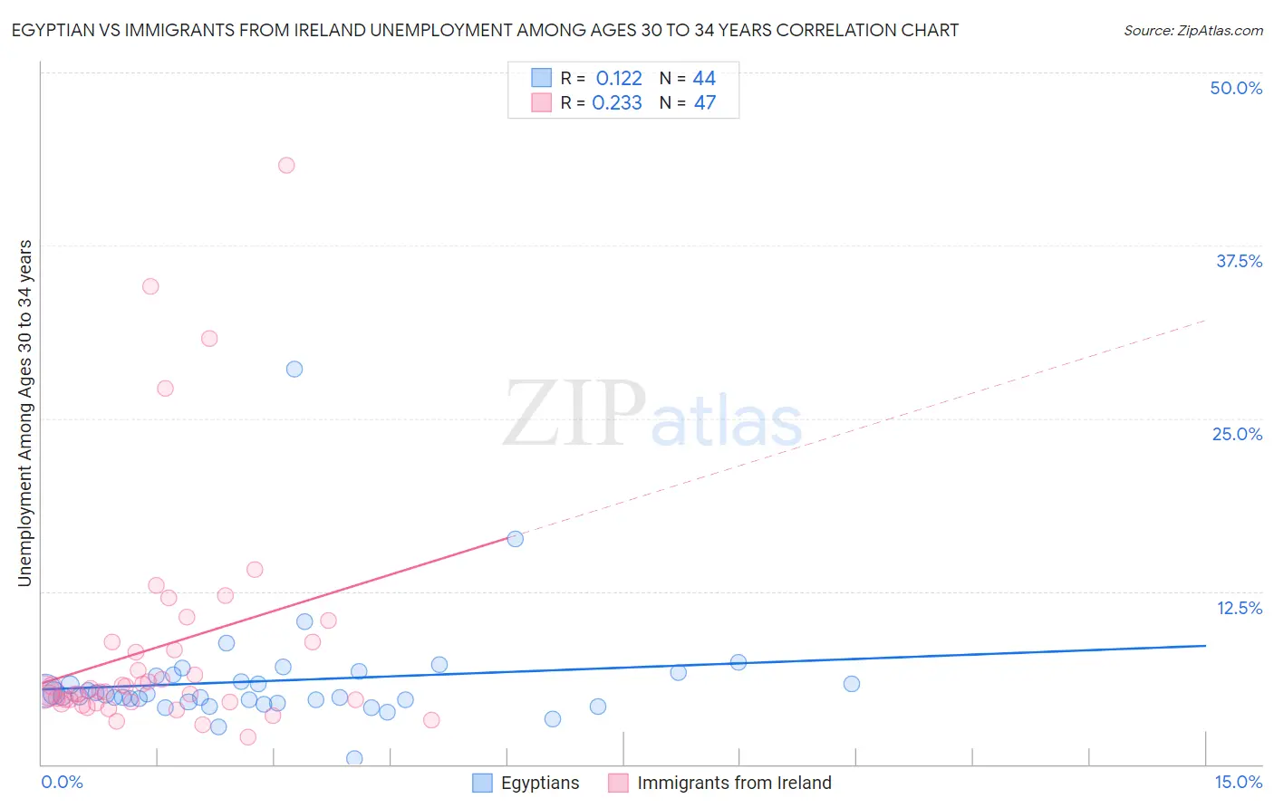 Egyptian vs Immigrants from Ireland Unemployment Among Ages 30 to 34 years