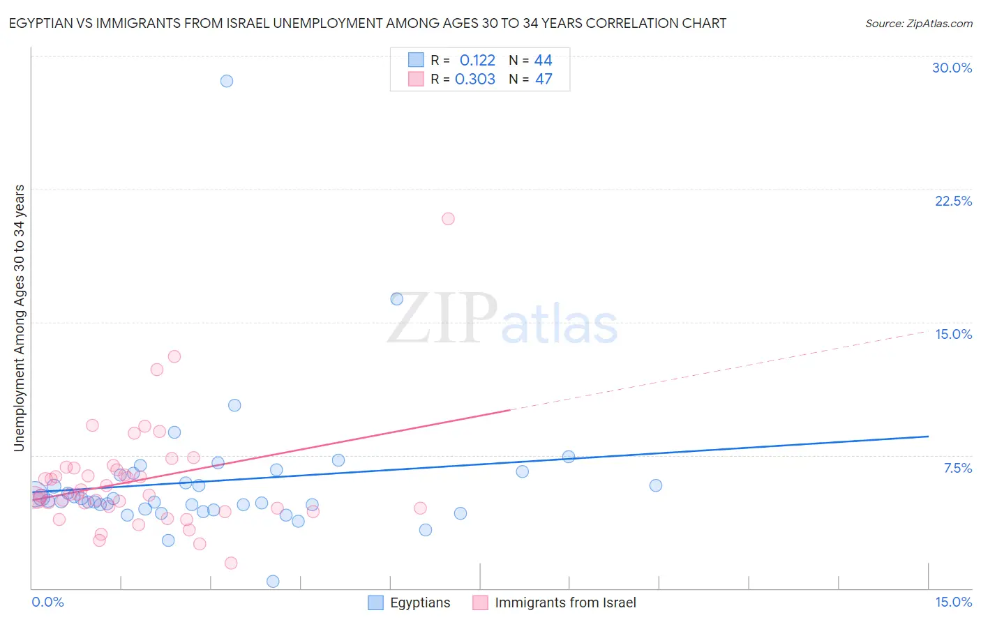 Egyptian vs Immigrants from Israel Unemployment Among Ages 30 to 34 years