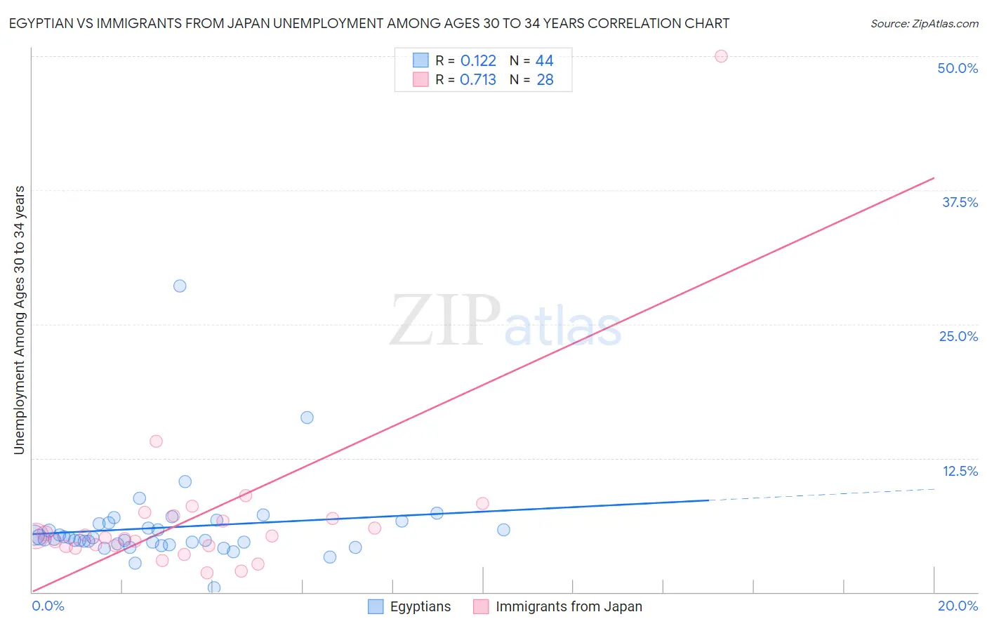 Egyptian vs Immigrants from Japan Unemployment Among Ages 30 to 34 years