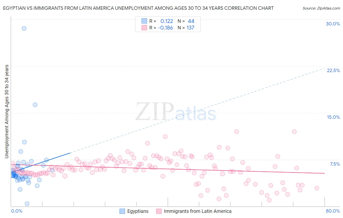 Egyptian vs Immigrants from Latin America Unemployment Among Ages 30 to 34 years