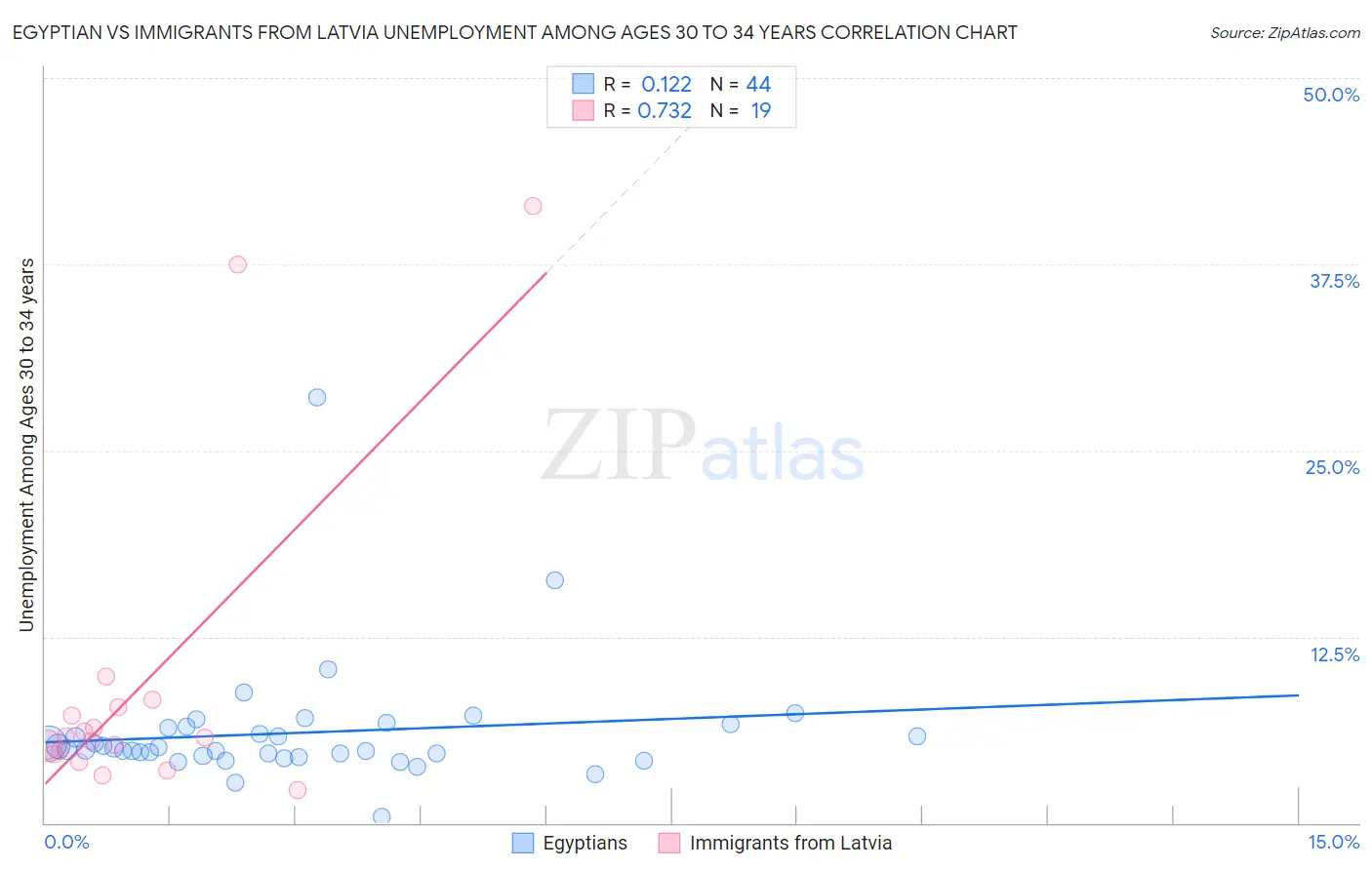 Egyptian vs Immigrants from Latvia Unemployment Among Ages 30 to 34 years