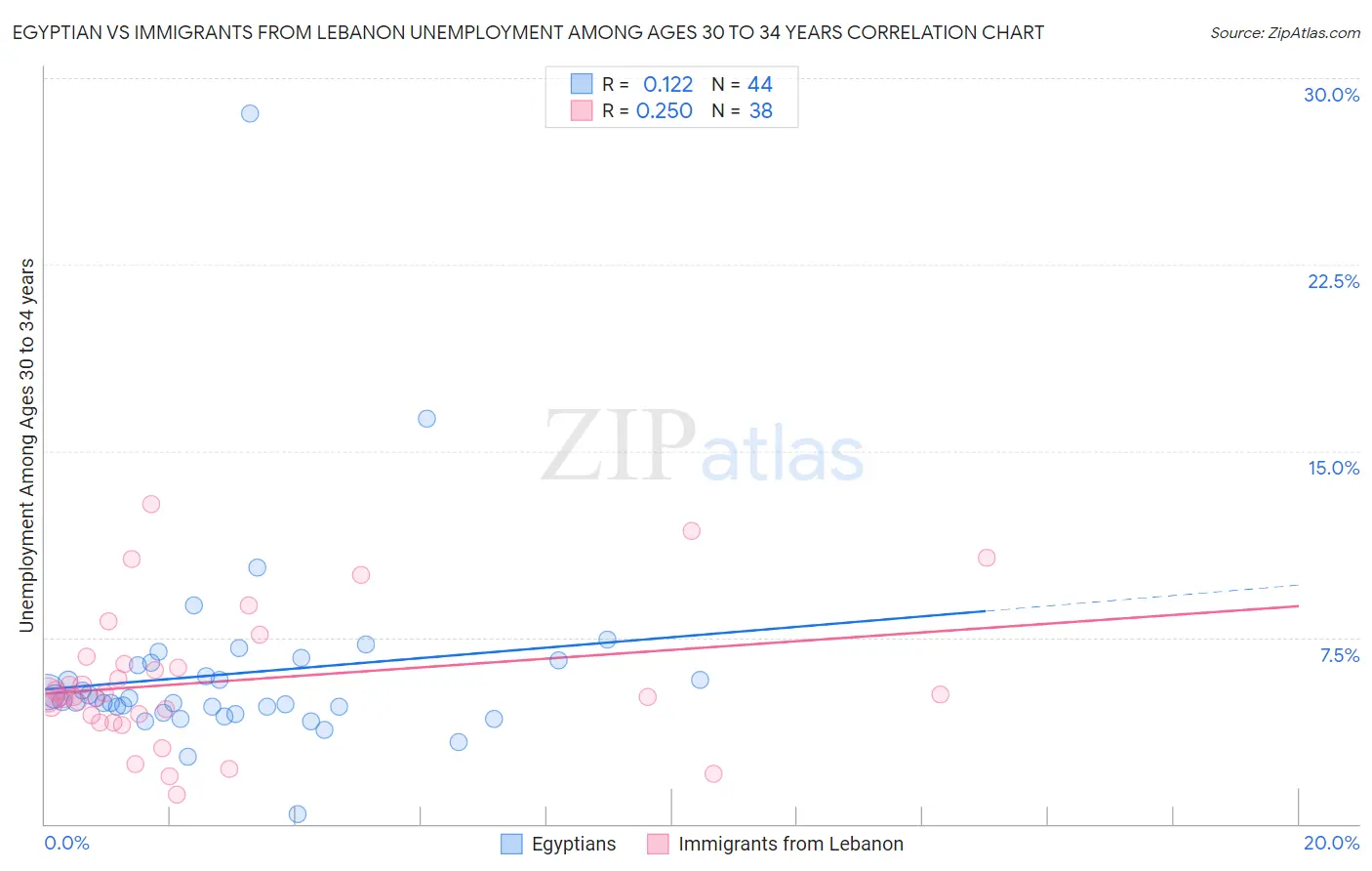 Egyptian vs Immigrants from Lebanon Unemployment Among Ages 30 to 34 years