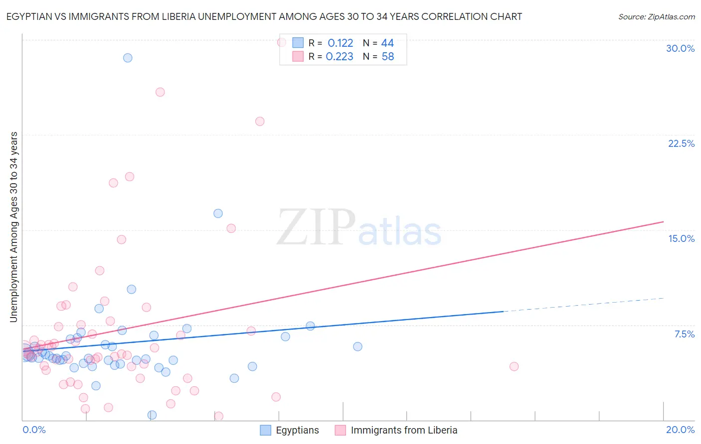 Egyptian vs Immigrants from Liberia Unemployment Among Ages 30 to 34 years