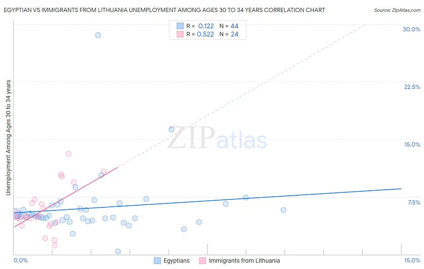 Egyptian vs Immigrants from Lithuania Unemployment Among Ages 30 to 34 years