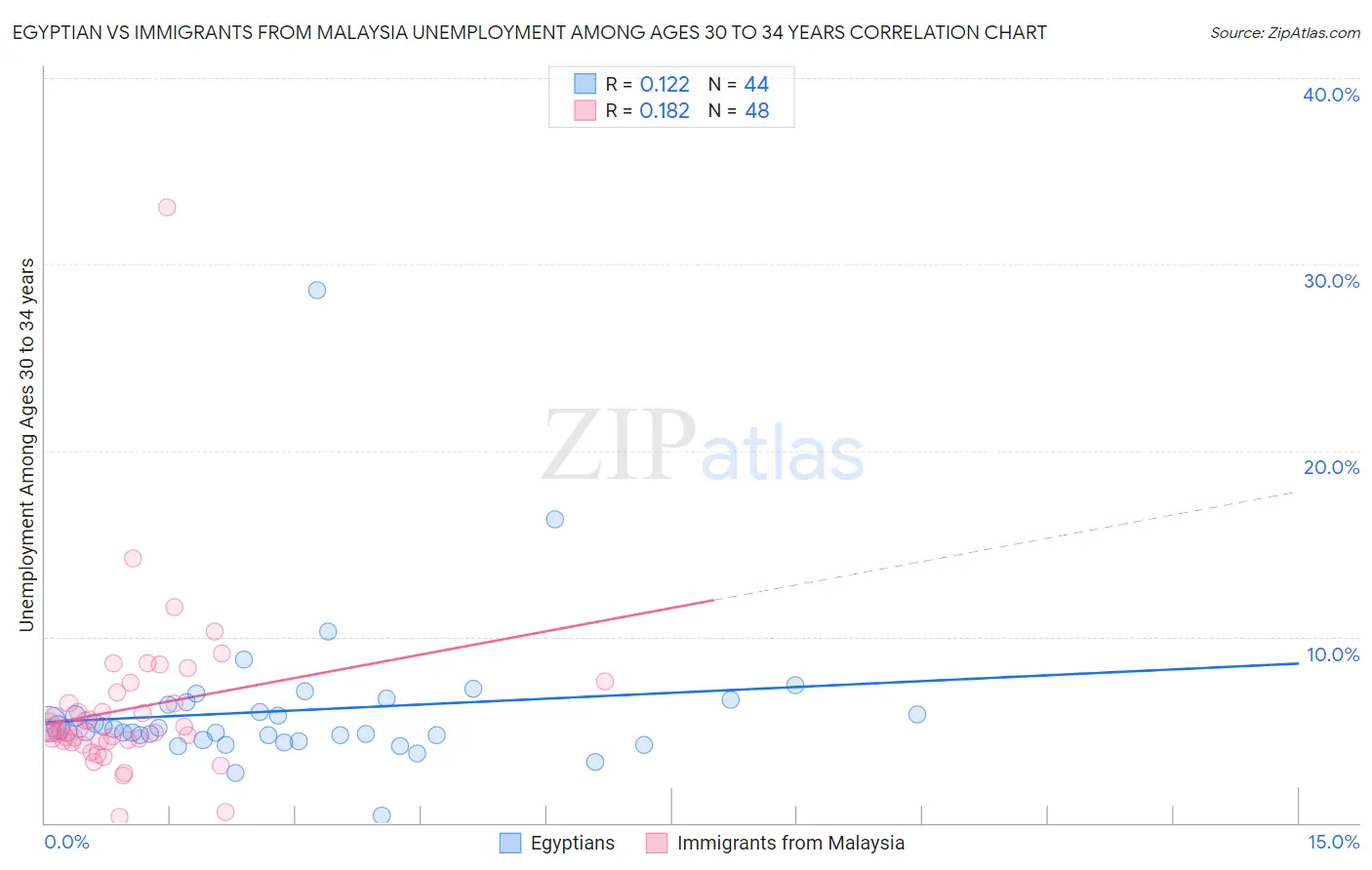 Egyptian vs Immigrants from Malaysia Unemployment Among Ages 30 to 34 years
