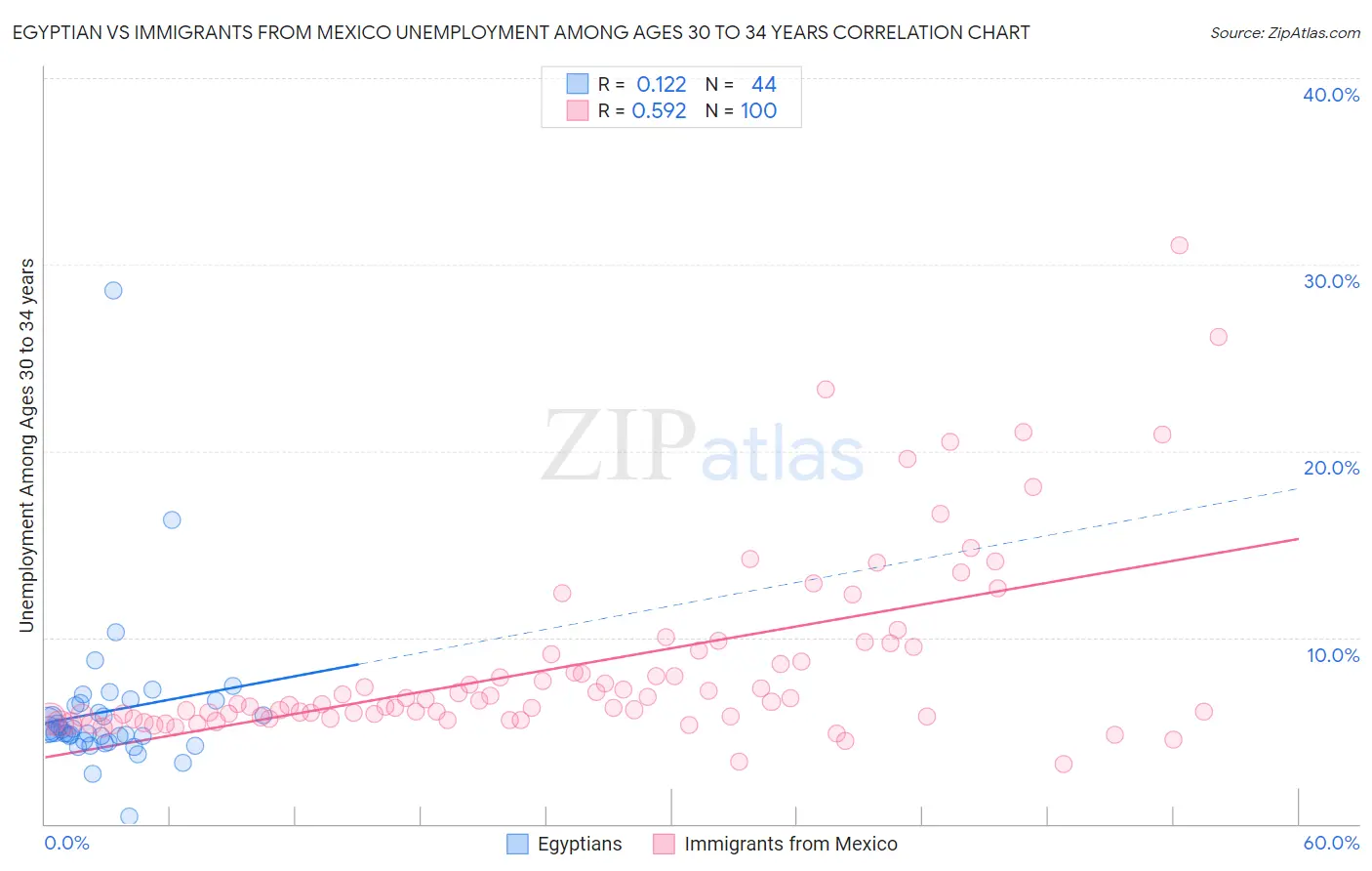 Egyptian vs Immigrants from Mexico Unemployment Among Ages 30 to 34 years
