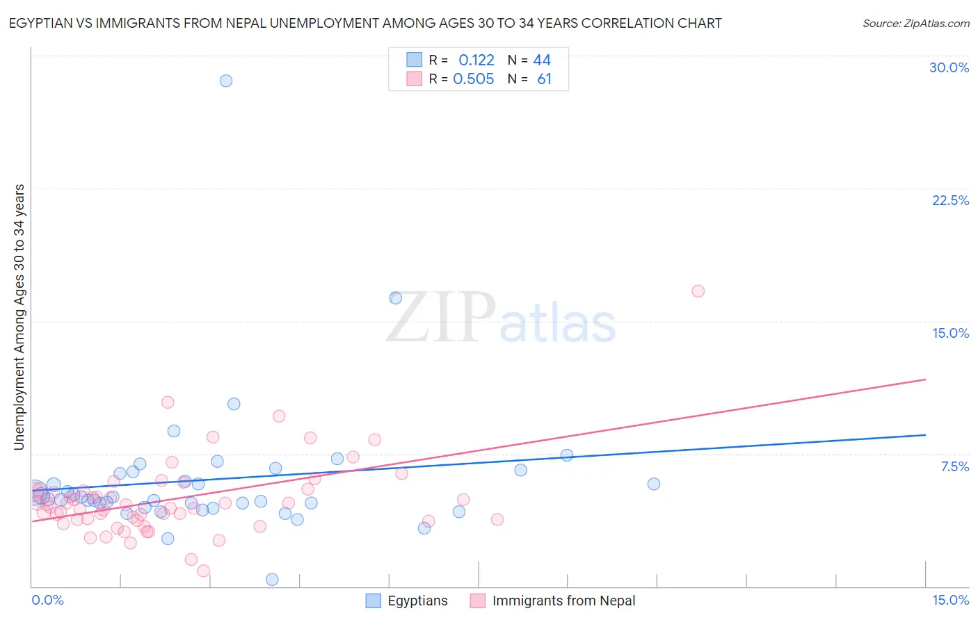 Egyptian vs Immigrants from Nepal Unemployment Among Ages 30 to 34 years