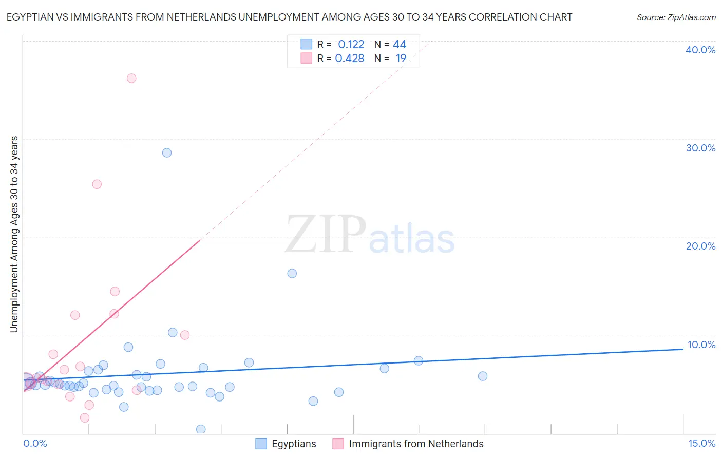 Egyptian vs Immigrants from Netherlands Unemployment Among Ages 30 to 34 years