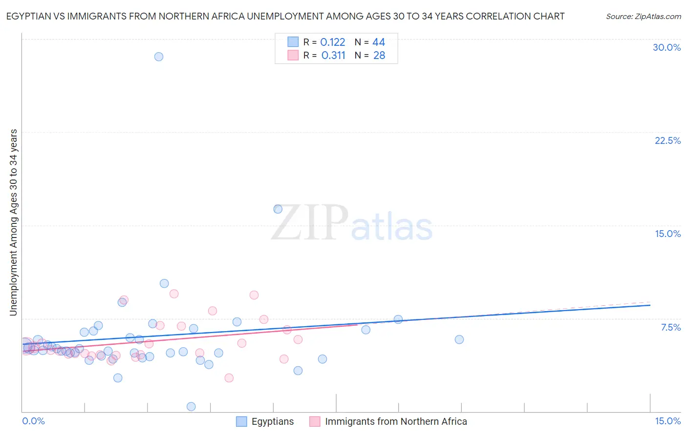 Egyptian vs Immigrants from Northern Africa Unemployment Among Ages 30 to 34 years