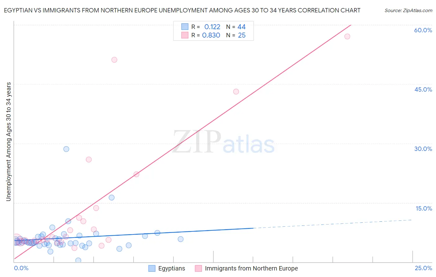 Egyptian vs Immigrants from Northern Europe Unemployment Among Ages 30 to 34 years