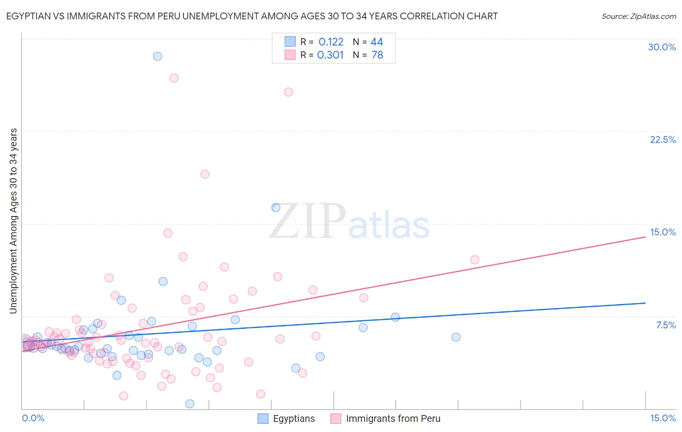 Egyptian vs Immigrants from Peru Unemployment Among Ages 30 to 34 years