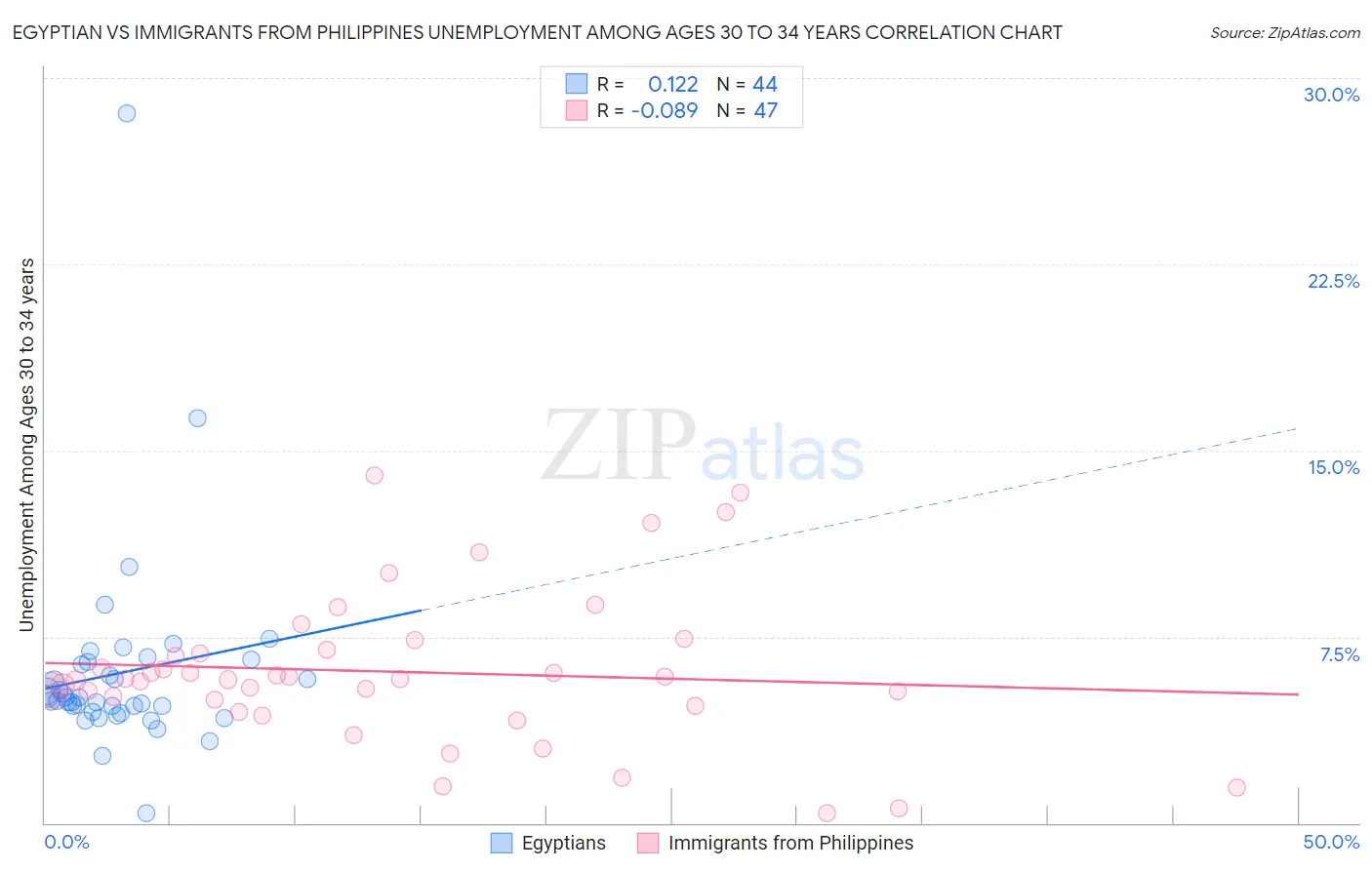 Egyptian vs Immigrants from Philippines Unemployment Among Ages 30 to 34 years