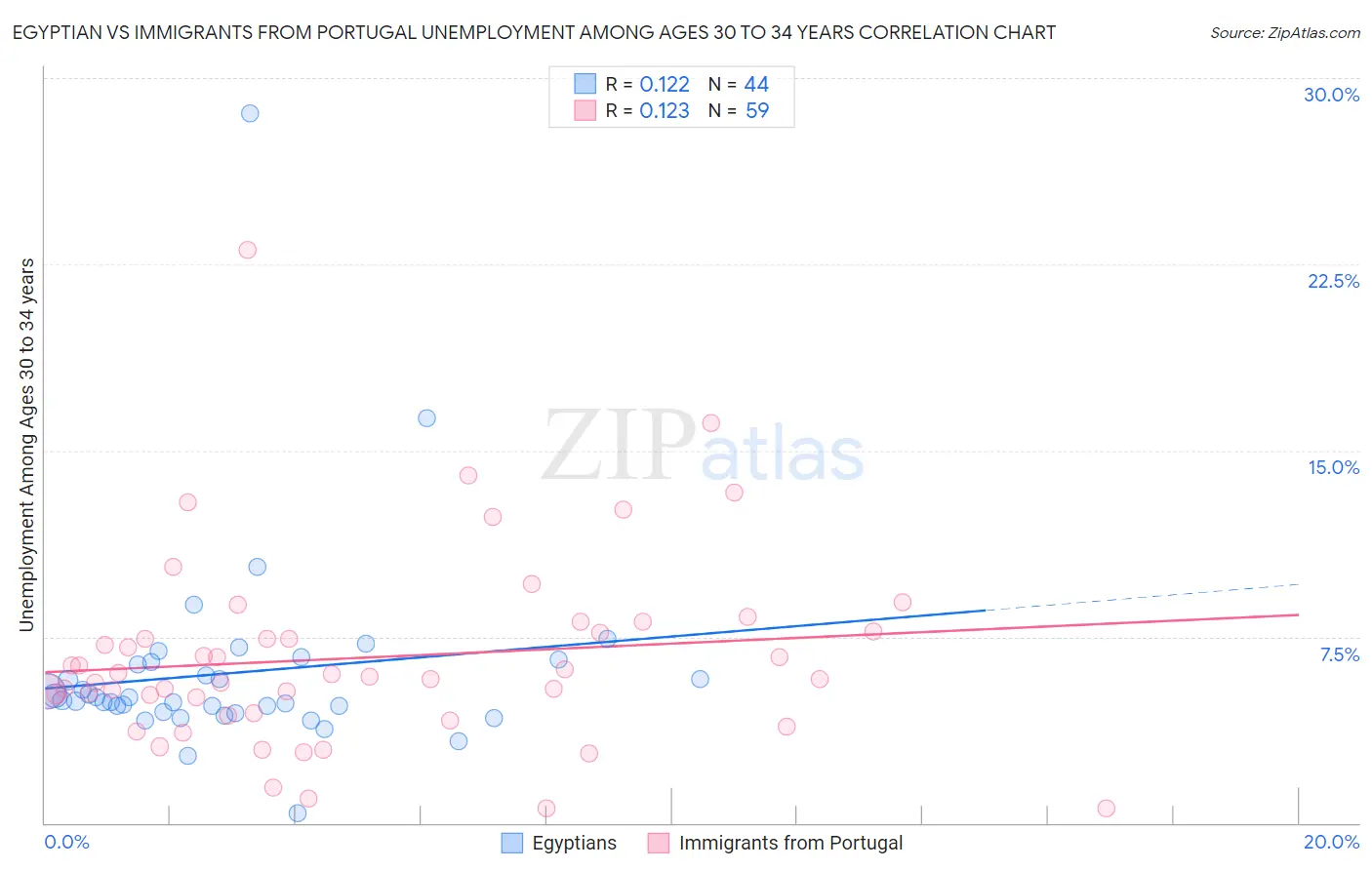 Egyptian vs Immigrants from Portugal Unemployment Among Ages 30 to 34 years
