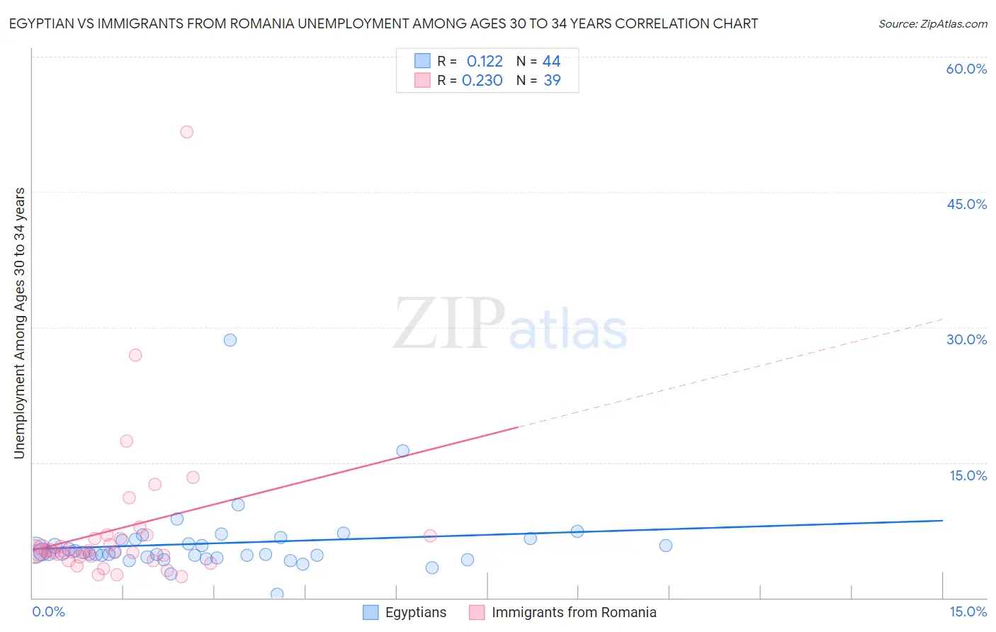 Egyptian vs Immigrants from Romania Unemployment Among Ages 30 to 34 years