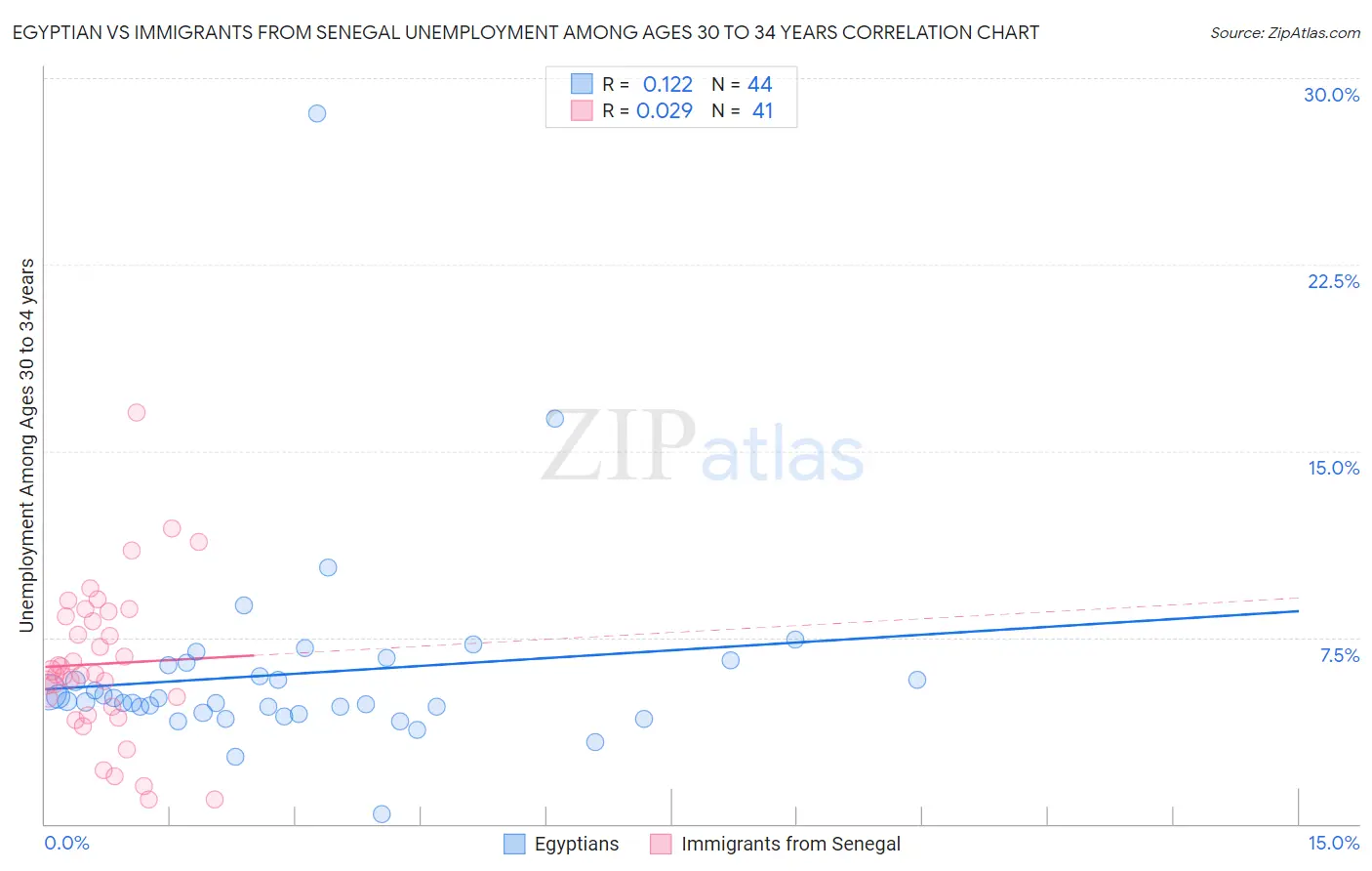 Egyptian vs Immigrants from Senegal Unemployment Among Ages 30 to 34 years