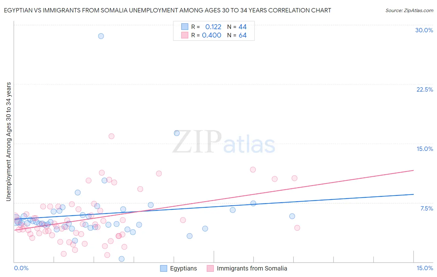 Egyptian vs Immigrants from Somalia Unemployment Among Ages 30 to 34 years