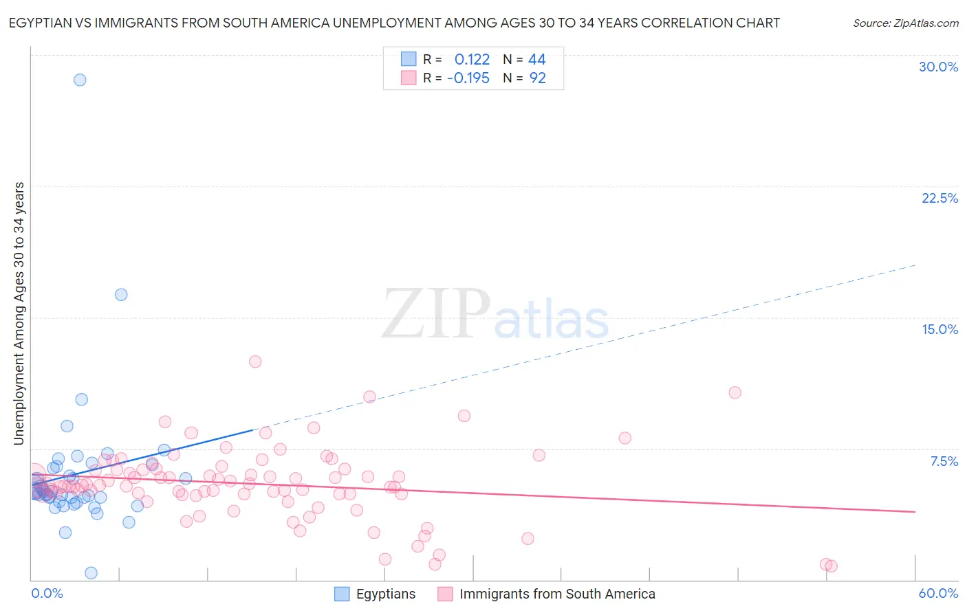 Egyptian vs Immigrants from South America Unemployment Among Ages 30 to 34 years