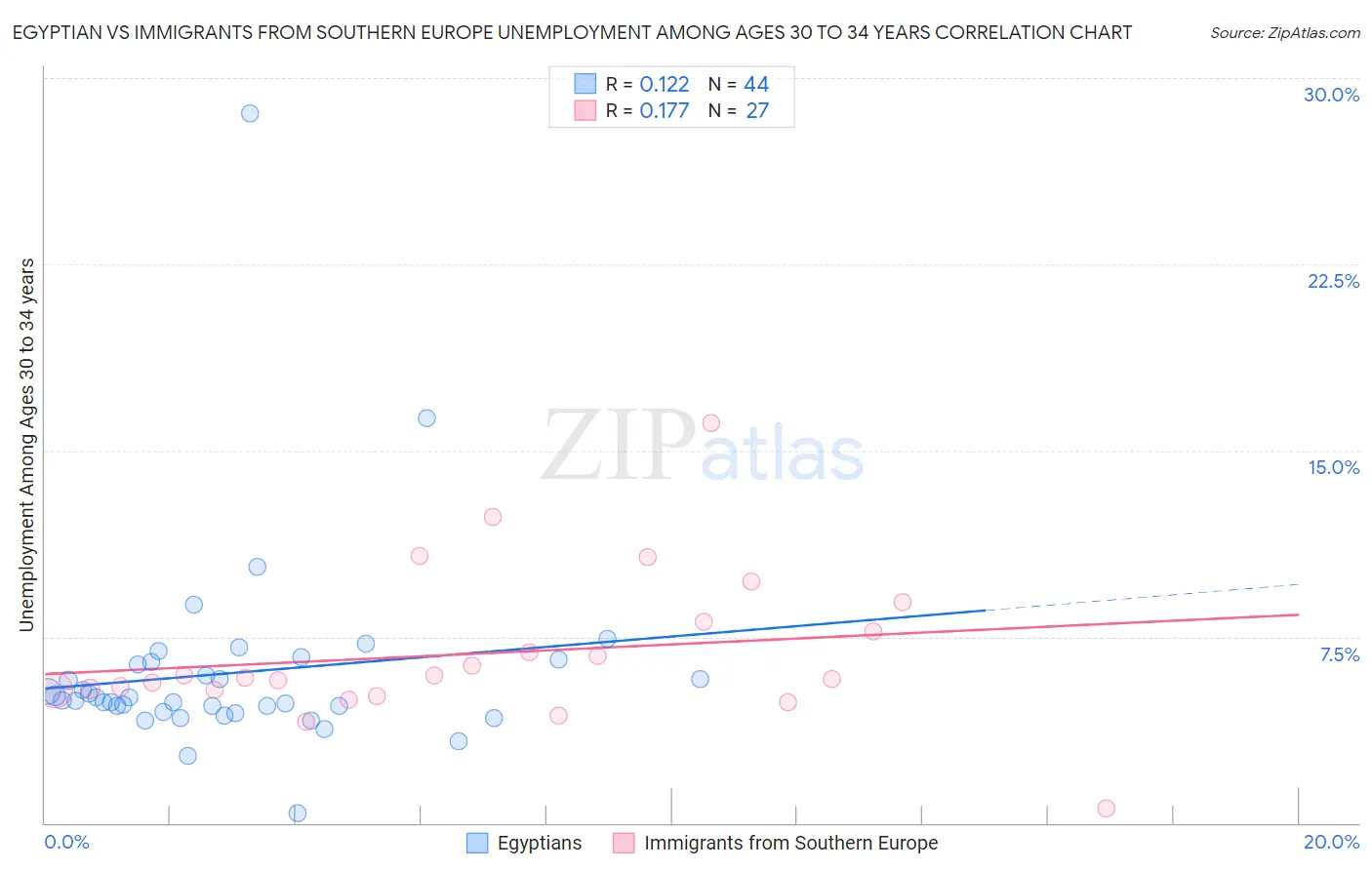 Egyptian vs Immigrants from Southern Europe Unemployment Among Ages 30 to 34 years