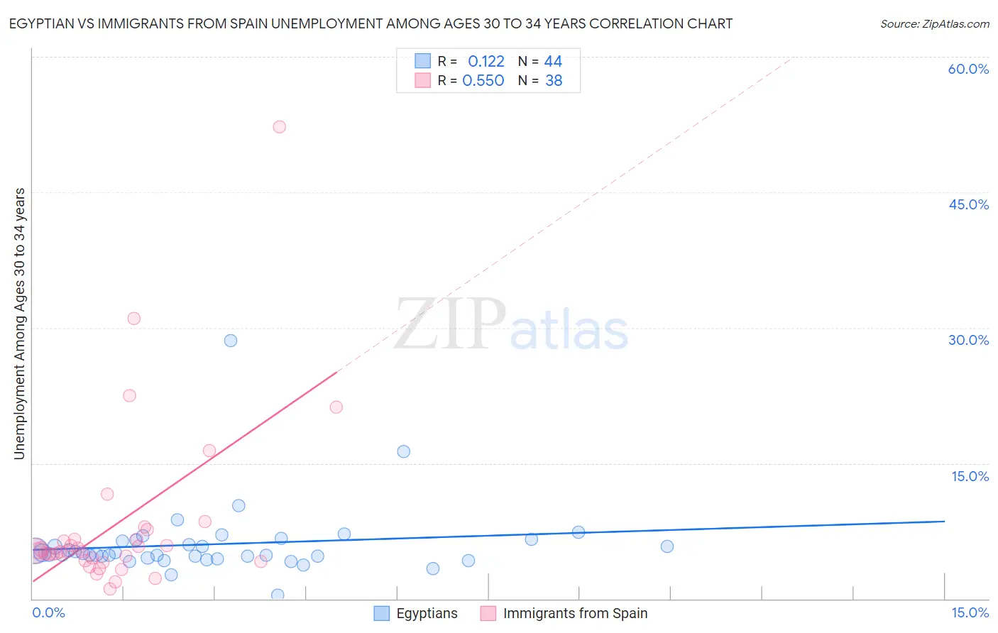 Egyptian vs Immigrants from Spain Unemployment Among Ages 30 to 34 years