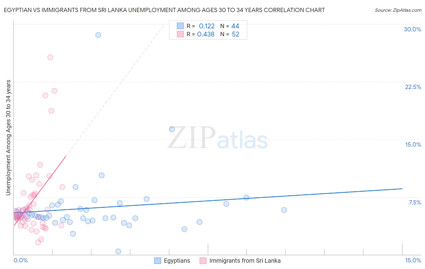 Egyptian vs Immigrants from Sri Lanka Unemployment Among Ages 30 to 34 years