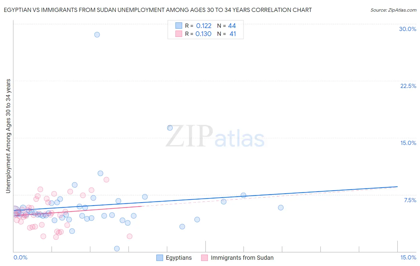 Egyptian vs Immigrants from Sudan Unemployment Among Ages 30 to 34 years