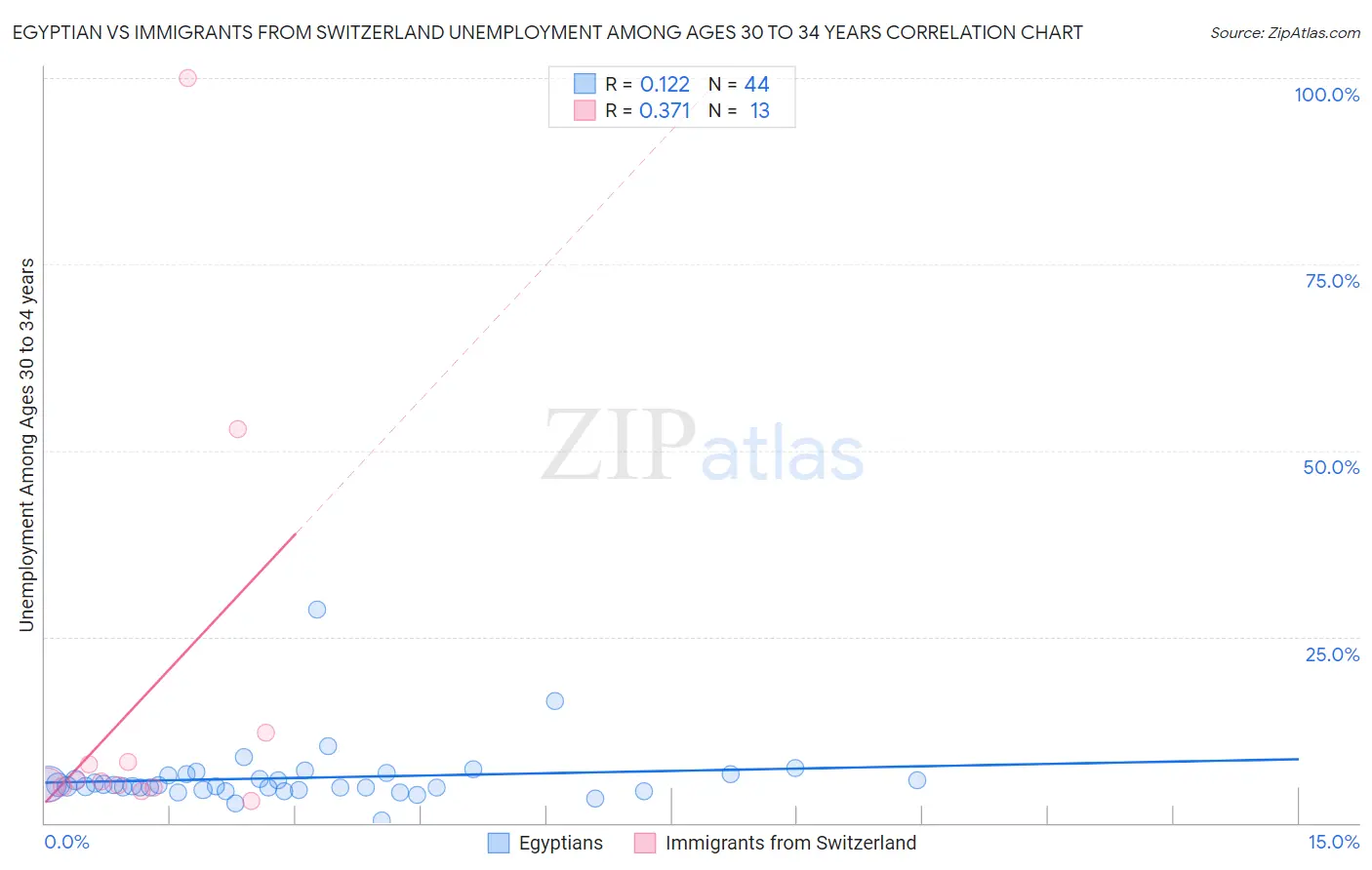 Egyptian vs Immigrants from Switzerland Unemployment Among Ages 30 to 34 years