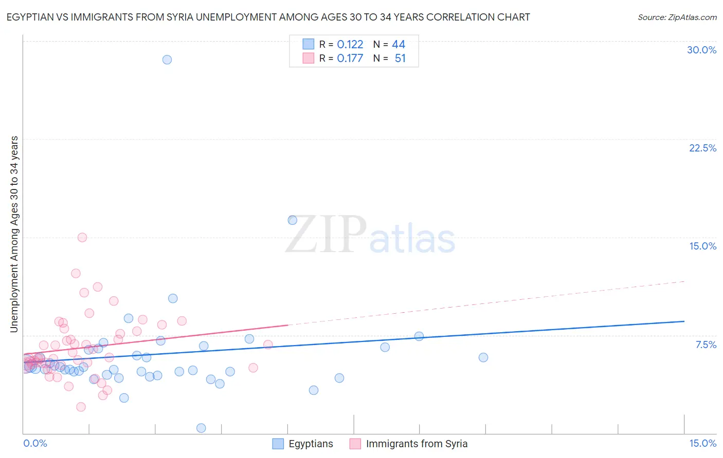 Egyptian vs Immigrants from Syria Unemployment Among Ages 30 to 34 years