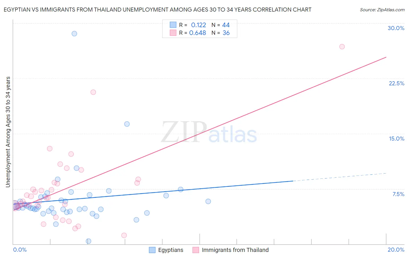 Egyptian vs Immigrants from Thailand Unemployment Among Ages 30 to 34 years