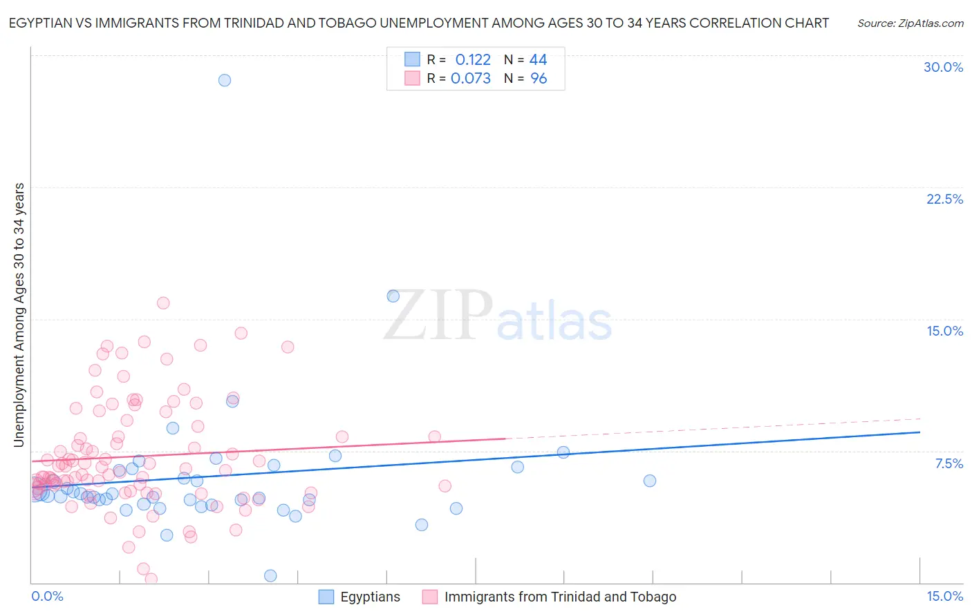 Egyptian vs Immigrants from Trinidad and Tobago Unemployment Among Ages 30 to 34 years