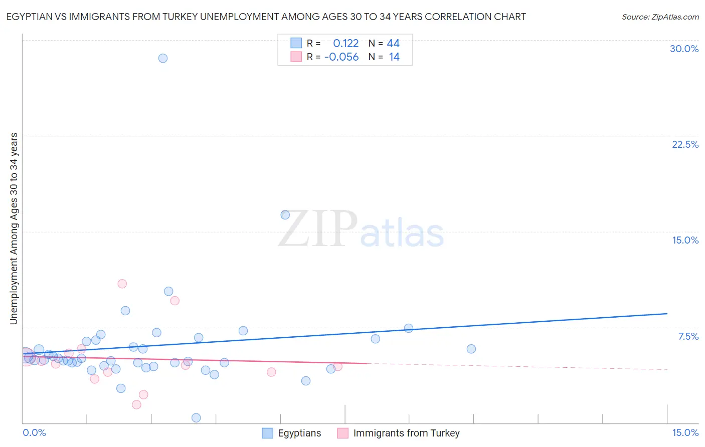 Egyptian vs Immigrants from Turkey Unemployment Among Ages 30 to 34 years