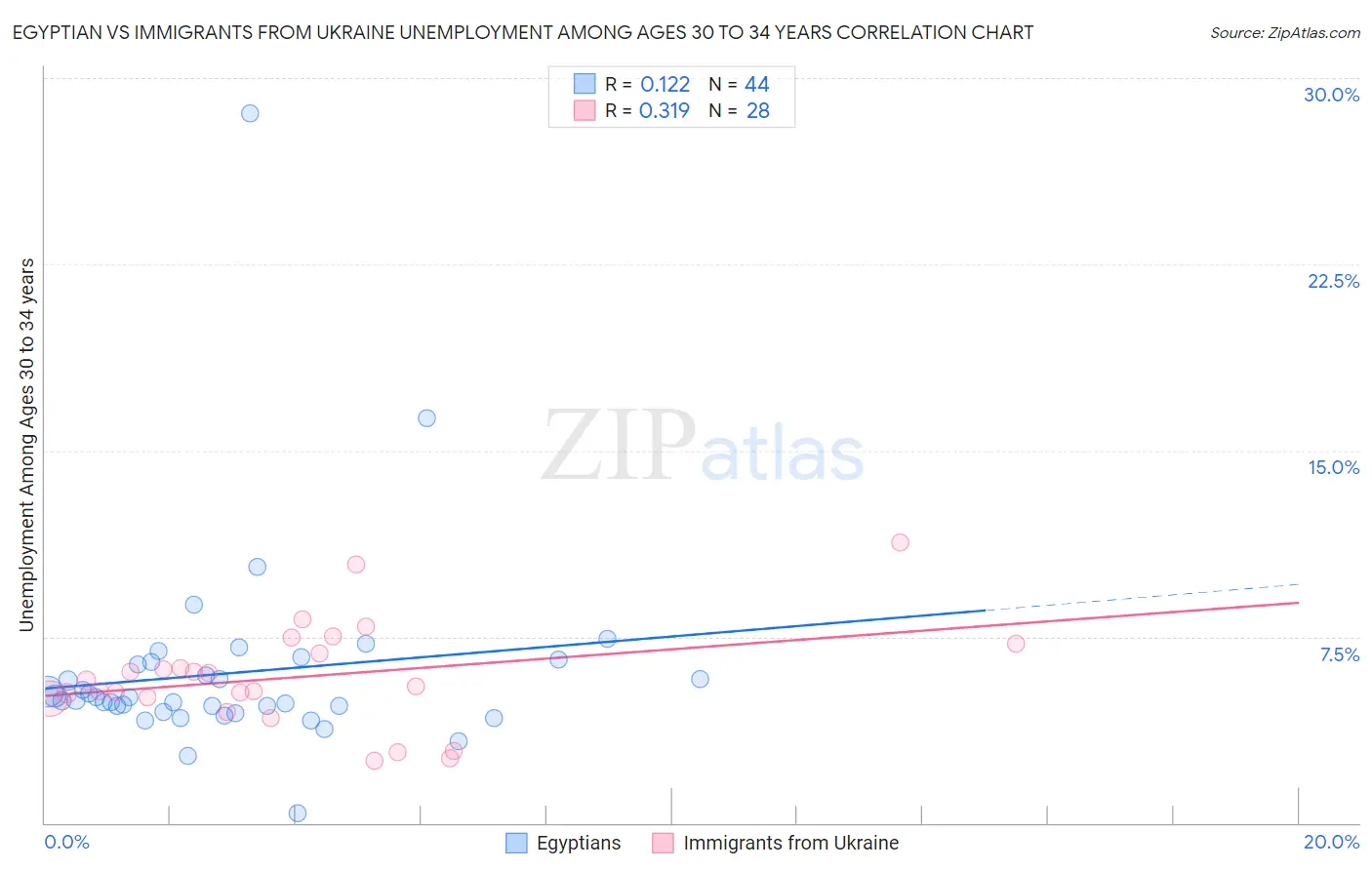 Egyptian vs Immigrants from Ukraine Unemployment Among Ages 30 to 34 years
