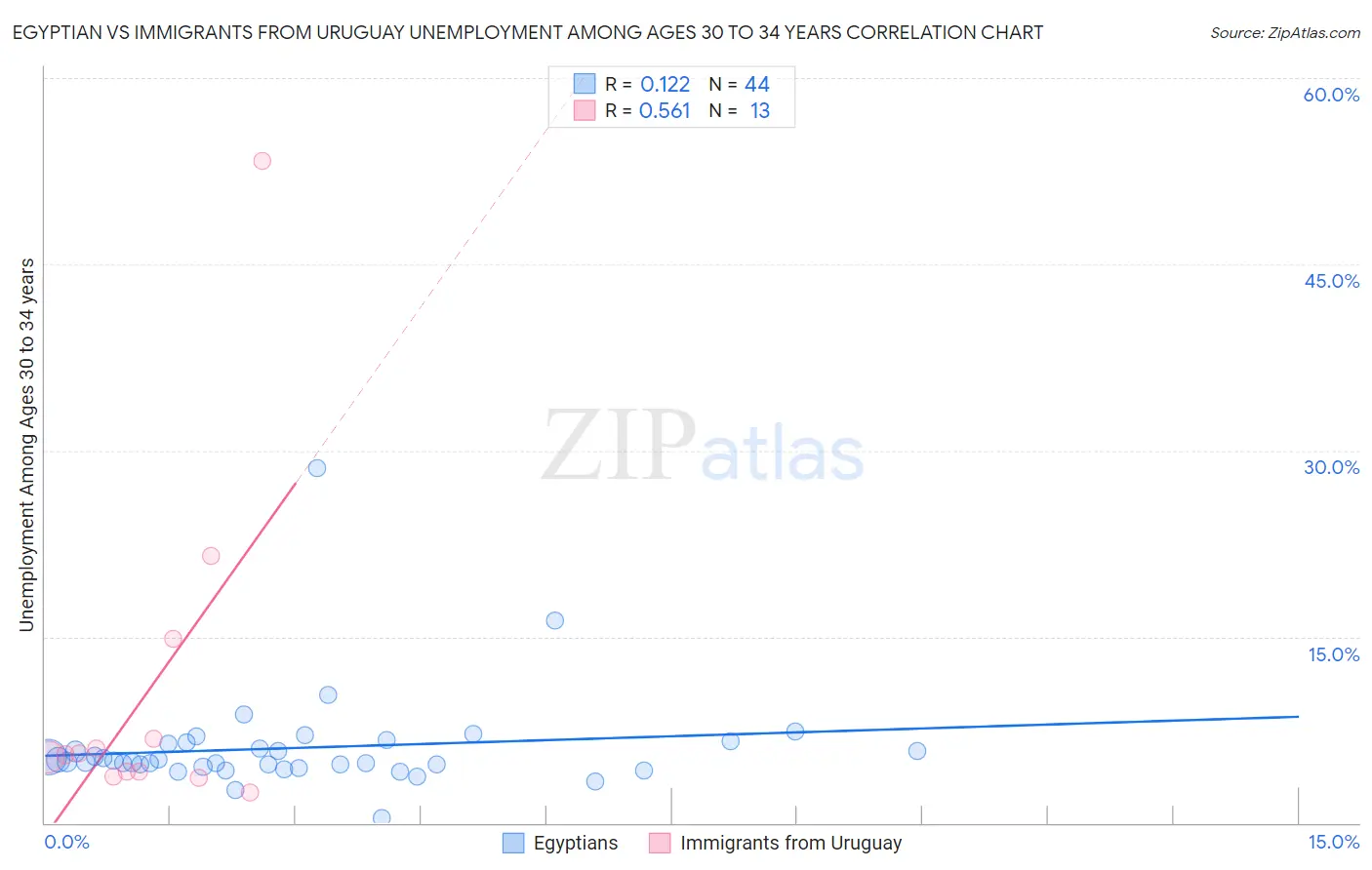 Egyptian vs Immigrants from Uruguay Unemployment Among Ages 30 to 34 years