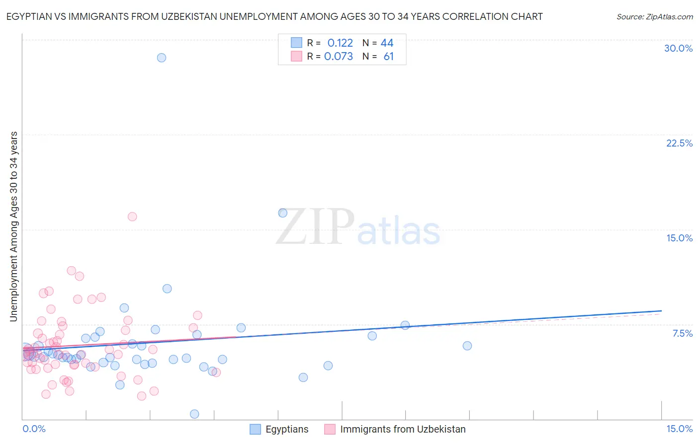 Egyptian vs Immigrants from Uzbekistan Unemployment Among Ages 30 to 34 years