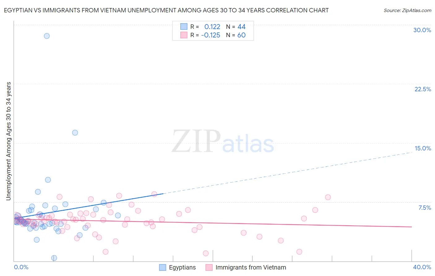 Egyptian vs Immigrants from Vietnam Unemployment Among Ages 30 to 34 years