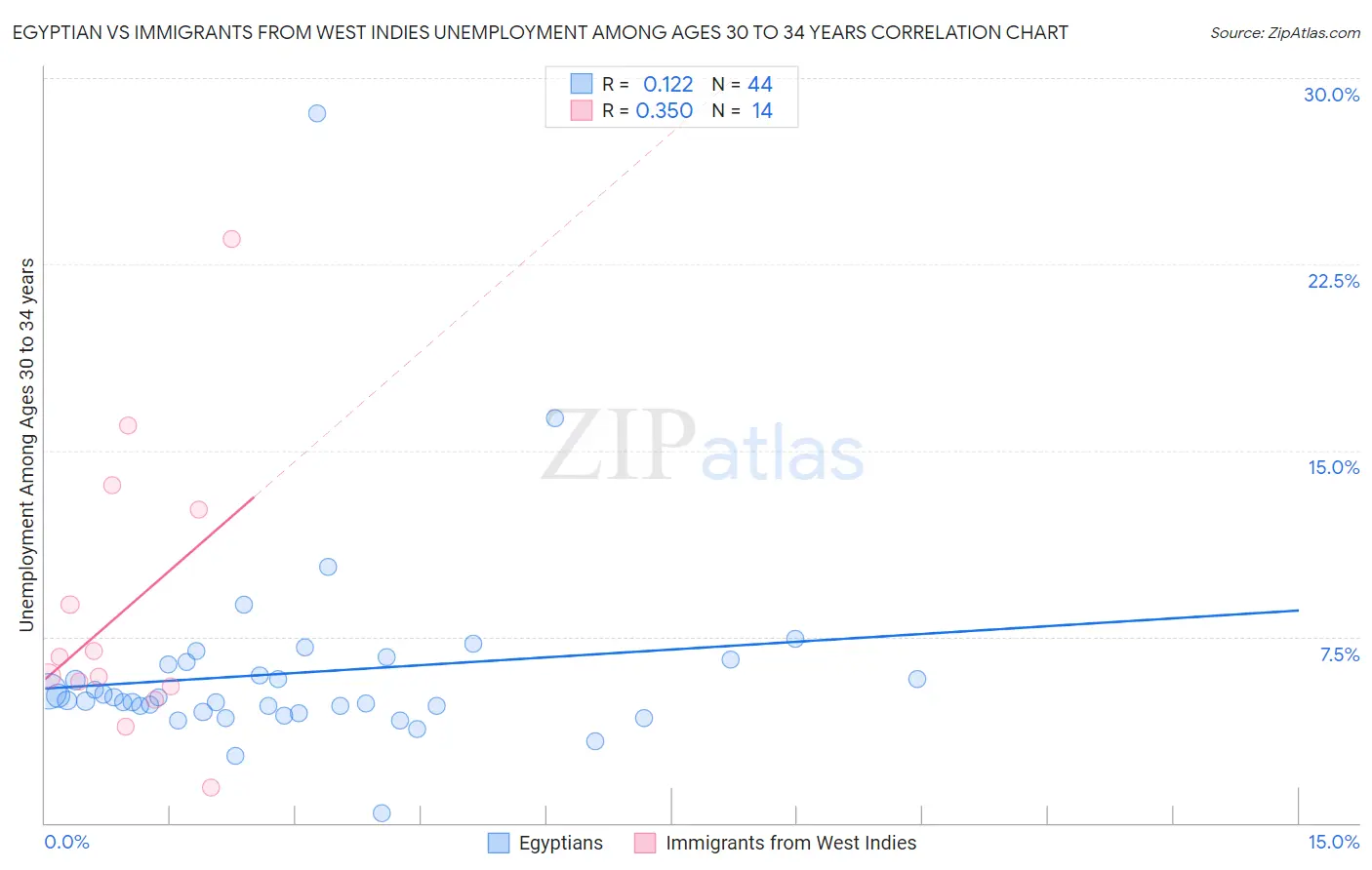 Egyptian vs Immigrants from West Indies Unemployment Among Ages 30 to 34 years