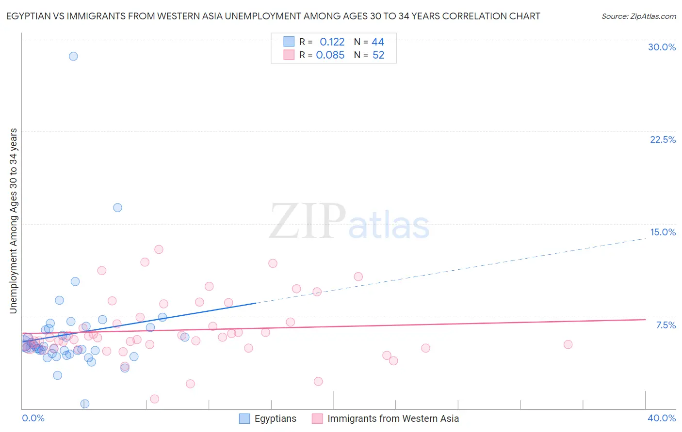 Egyptian vs Immigrants from Western Asia Unemployment Among Ages 30 to 34 years