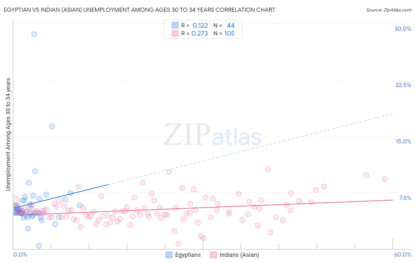 Egyptian vs Indian (Asian) Unemployment Among Ages 30 to 34 years