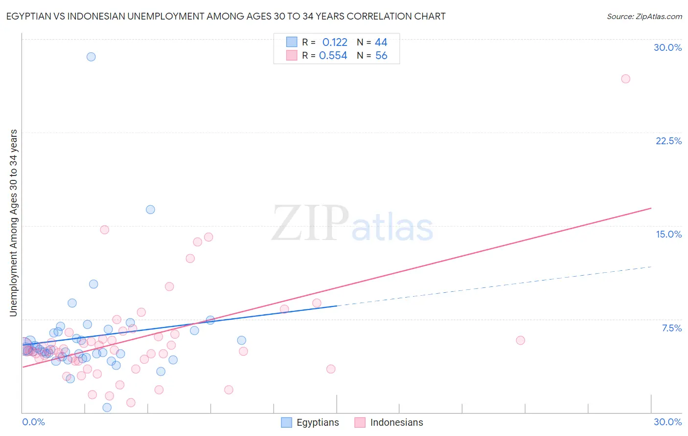 Egyptian vs Indonesian Unemployment Among Ages 30 to 34 years