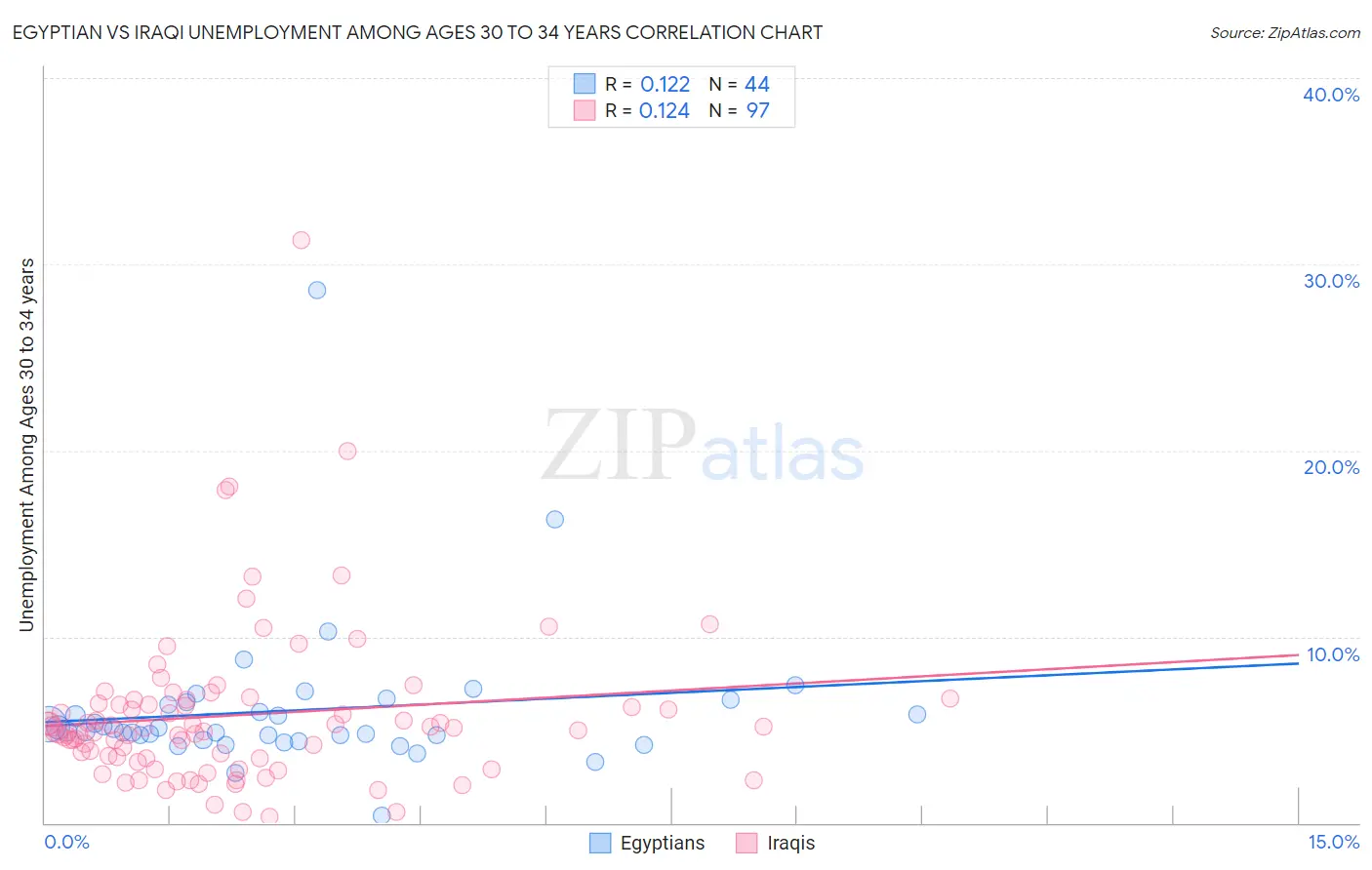 Egyptian vs Iraqi Unemployment Among Ages 30 to 34 years