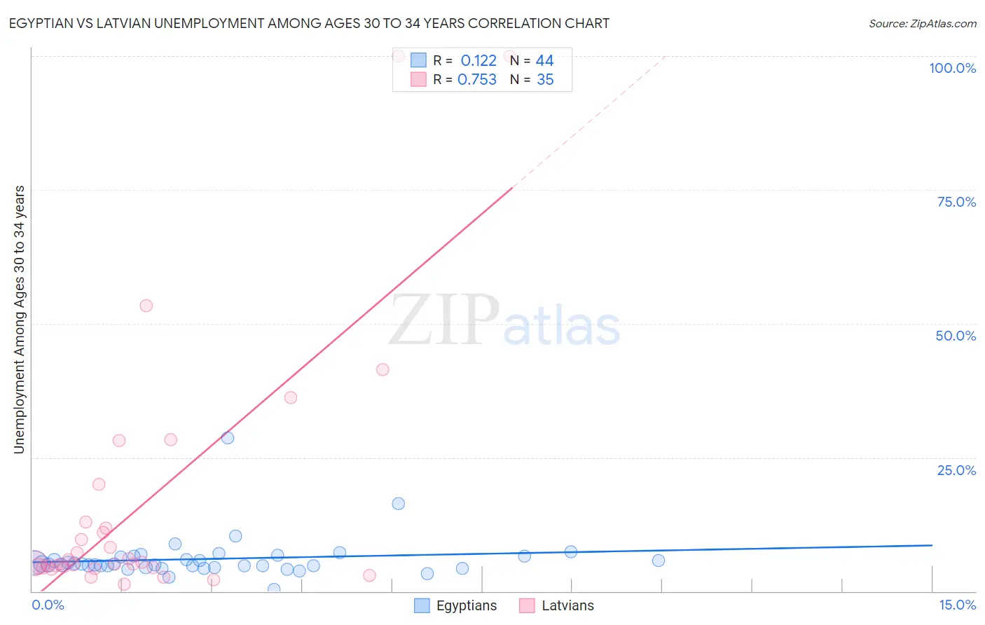 Egyptian vs Latvian Unemployment Among Ages 30 to 34 years