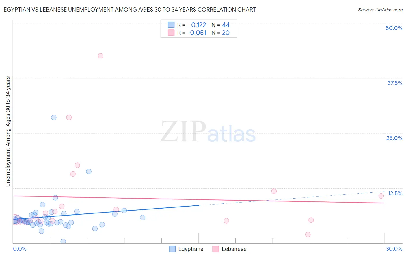 Egyptian vs Lebanese Unemployment Among Ages 30 to 34 years