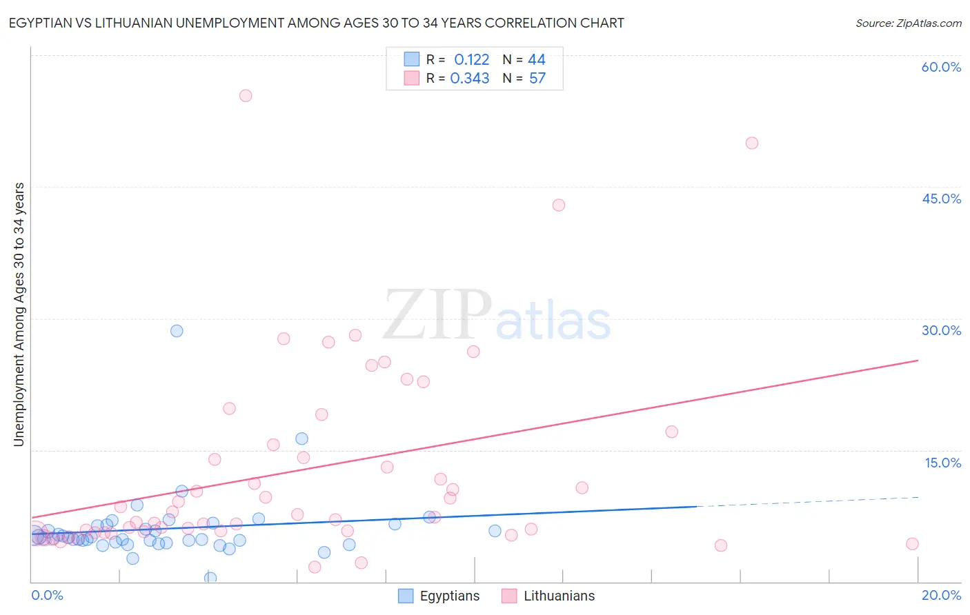 Egyptian vs Lithuanian Unemployment Among Ages 30 to 34 years
