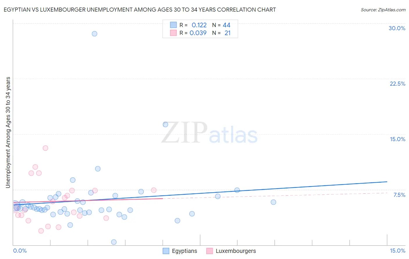 Egyptian vs Luxembourger Unemployment Among Ages 30 to 34 years