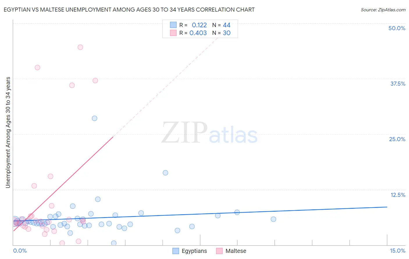 Egyptian vs Maltese Unemployment Among Ages 30 to 34 years