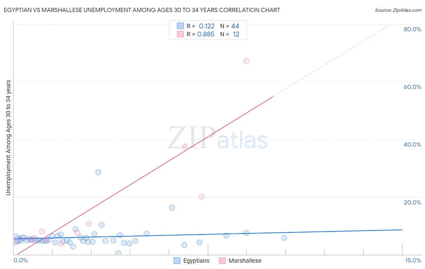 Egyptian vs Marshallese Unemployment Among Ages 30 to 34 years