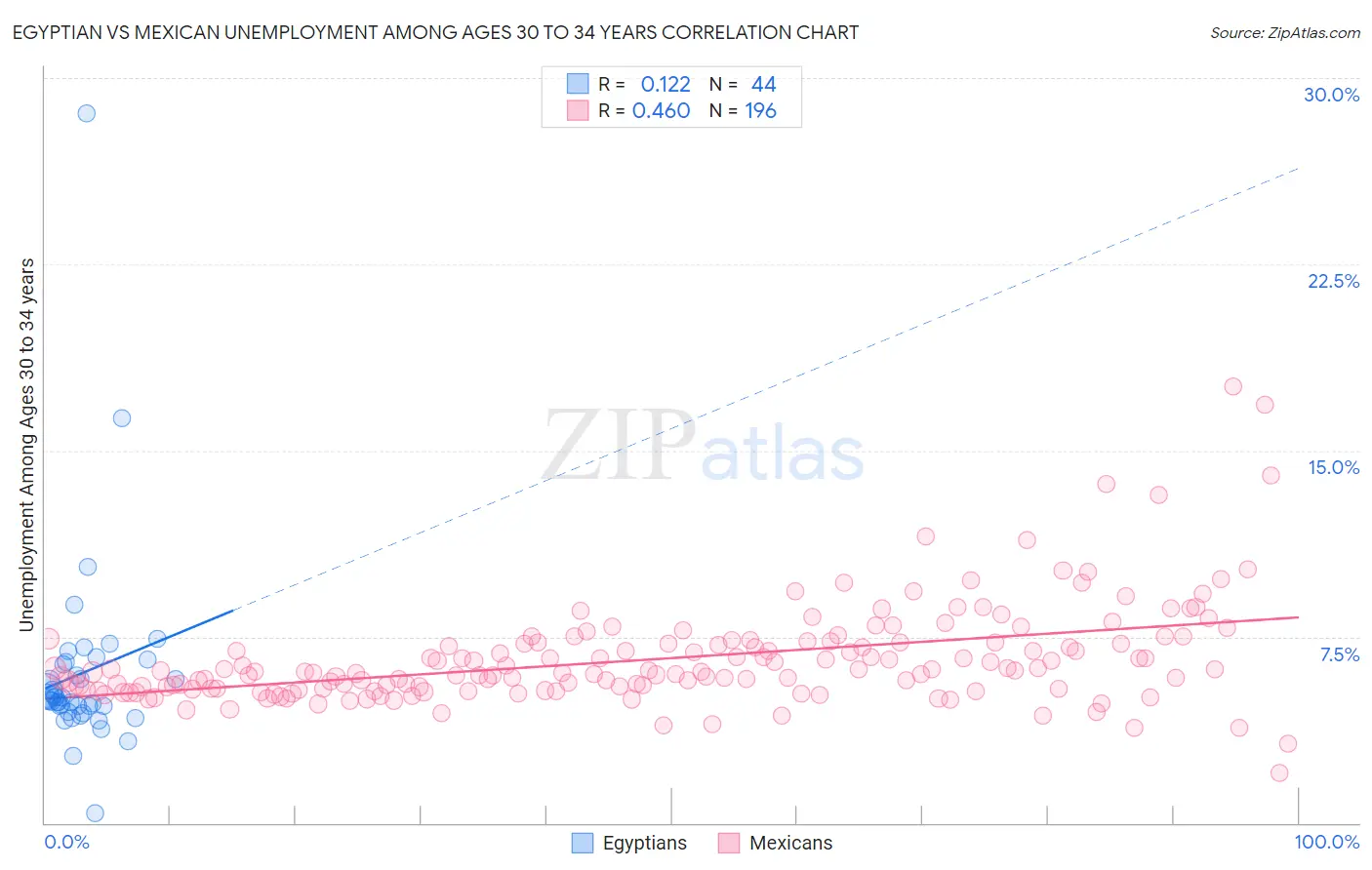 Egyptian vs Mexican Unemployment Among Ages 30 to 34 years