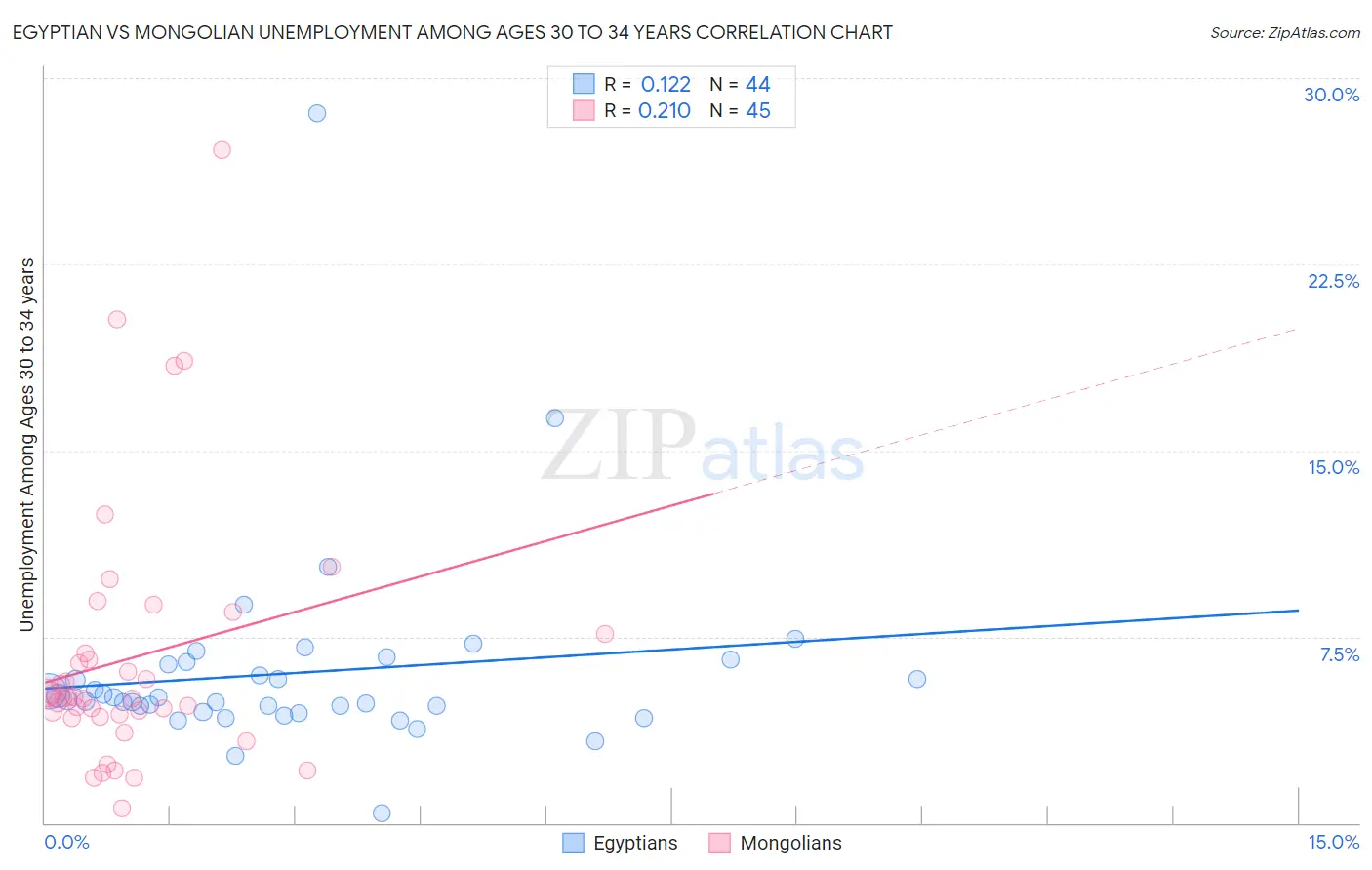 Egyptian vs Mongolian Unemployment Among Ages 30 to 34 years