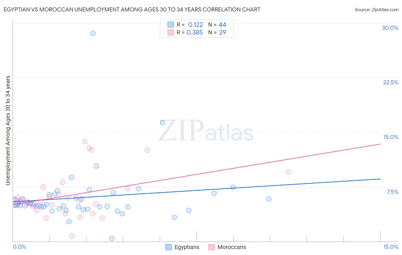 Egyptian vs Moroccan Unemployment Among Ages 30 to 34 years